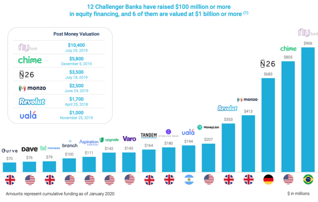 Challenger Banking: What Is It, and Does It Live Up to Its Name?