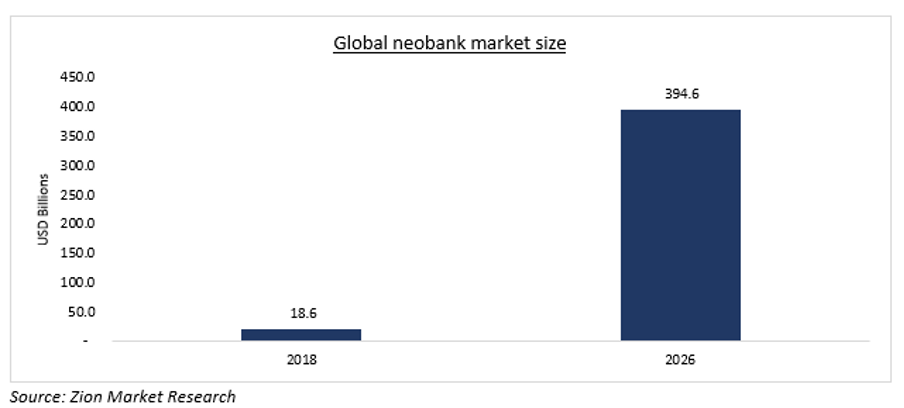 Branchless Banks (Digital Banks and Open Banks) are Taking Over Europe