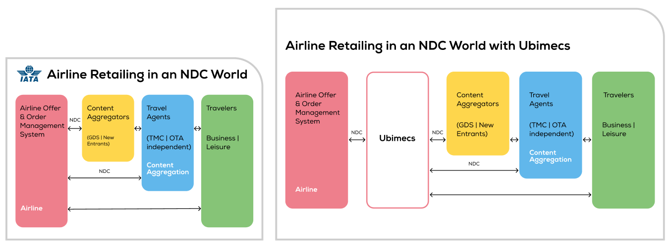 Airline Retailing in an NDC World