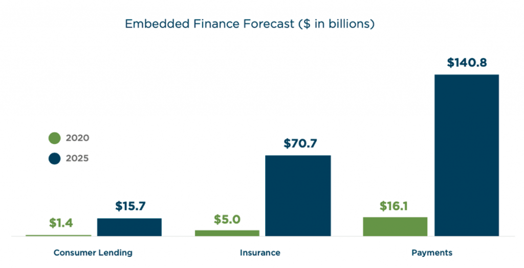 Embedded finance growth forecast